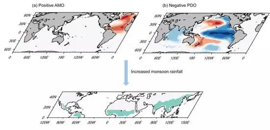 图3  北大西洋和热带太平洋海温异常对全球季风降水年代际变化的调控作用。下图中绿色填充区域为北半球季风区。