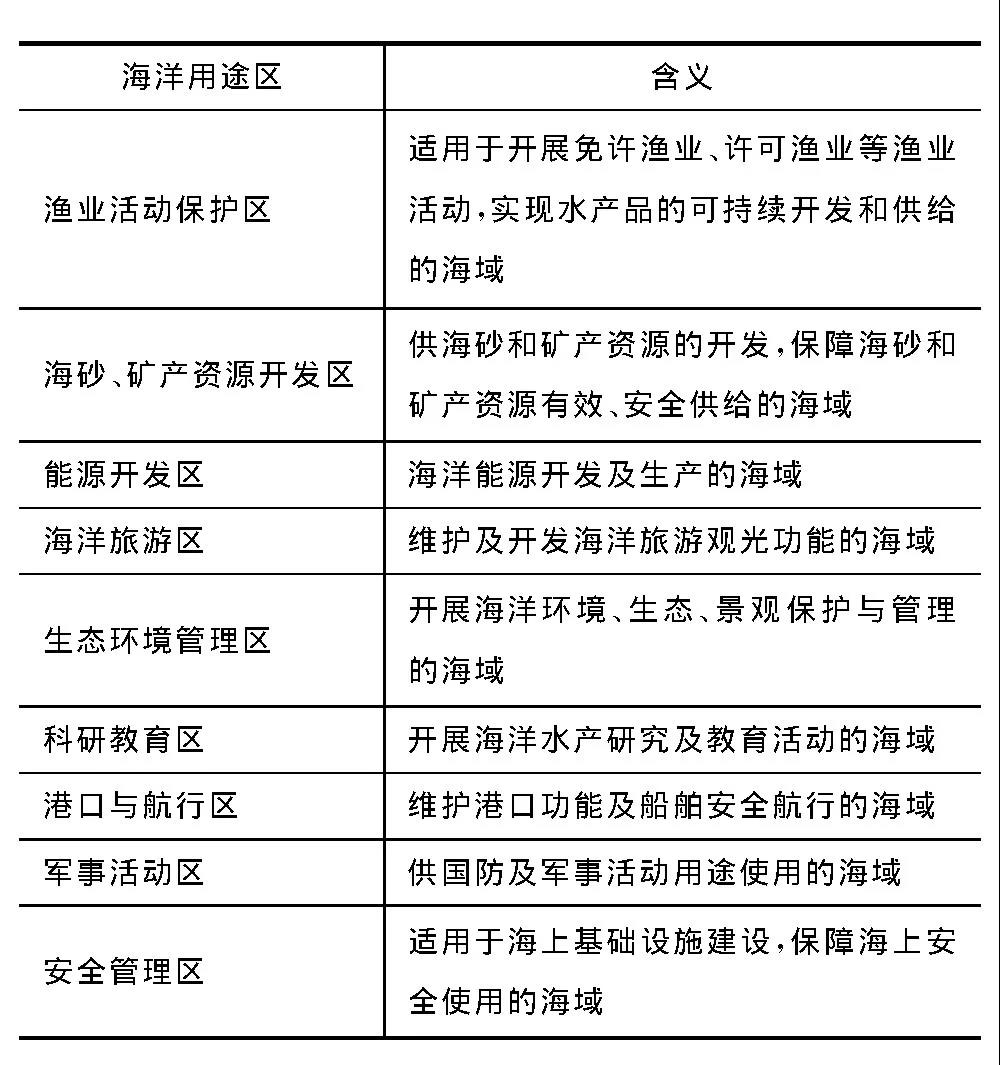 王晶等:韩国《海洋空间规划与管理法》概况及对我国的启示